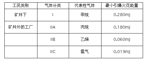 防爆等级表